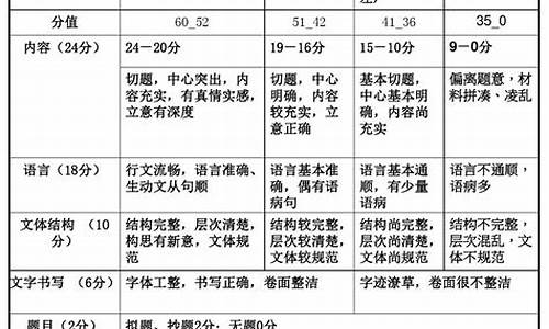 广东作文评分标准及评分细则_广东作文评分标准及评分细则表